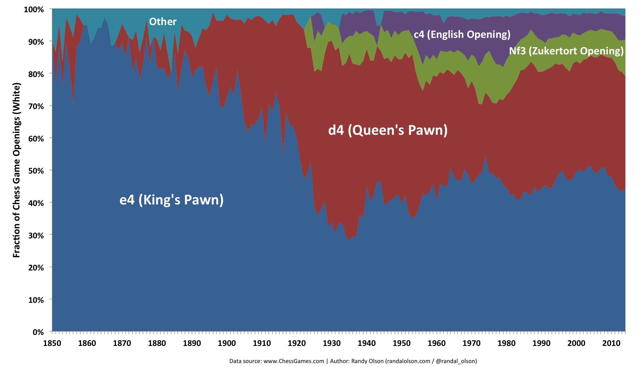 Popularity of chess openings over time