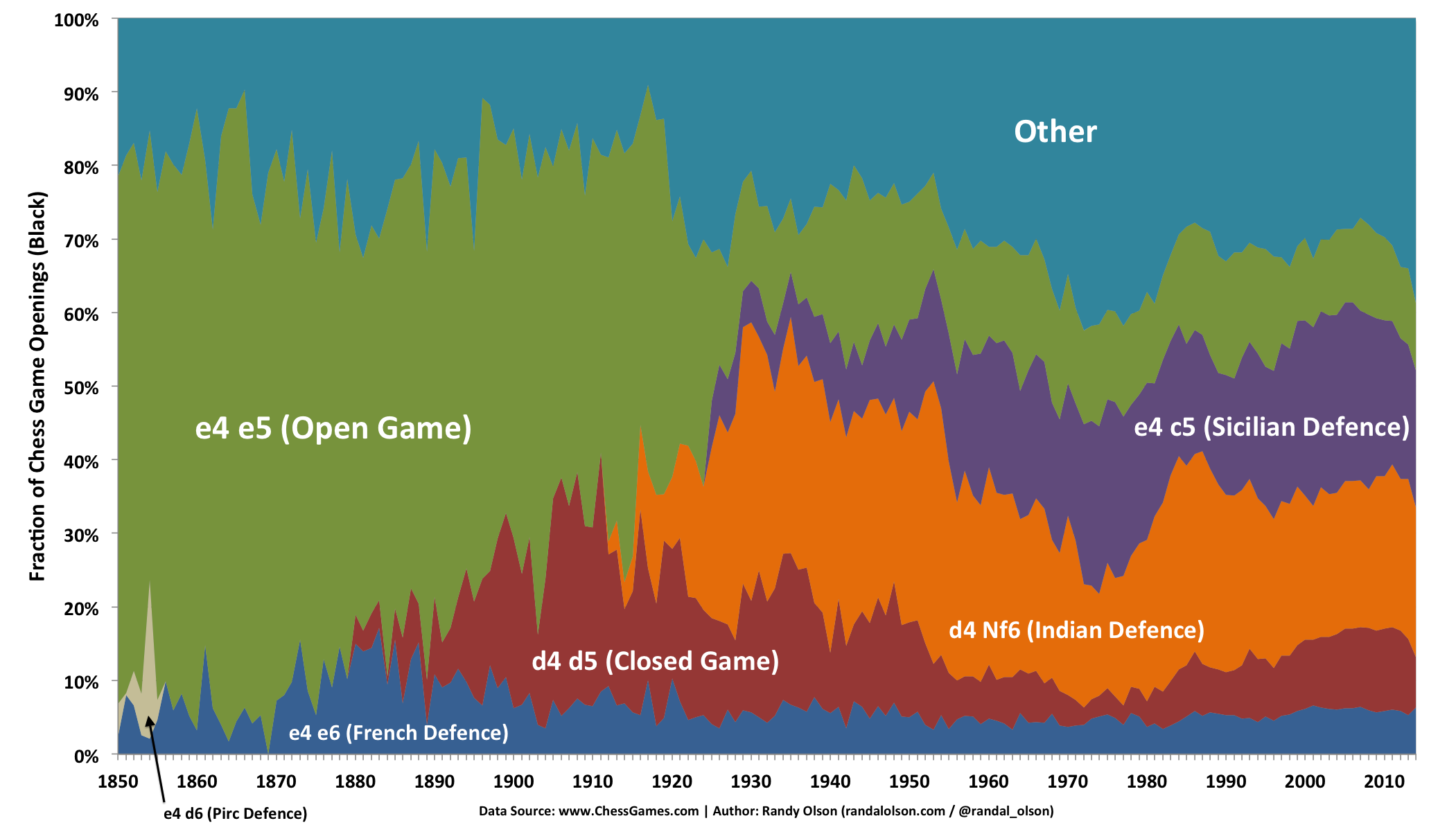 We used 890 Million chess games to make an interactive opening graph :  r/chess
