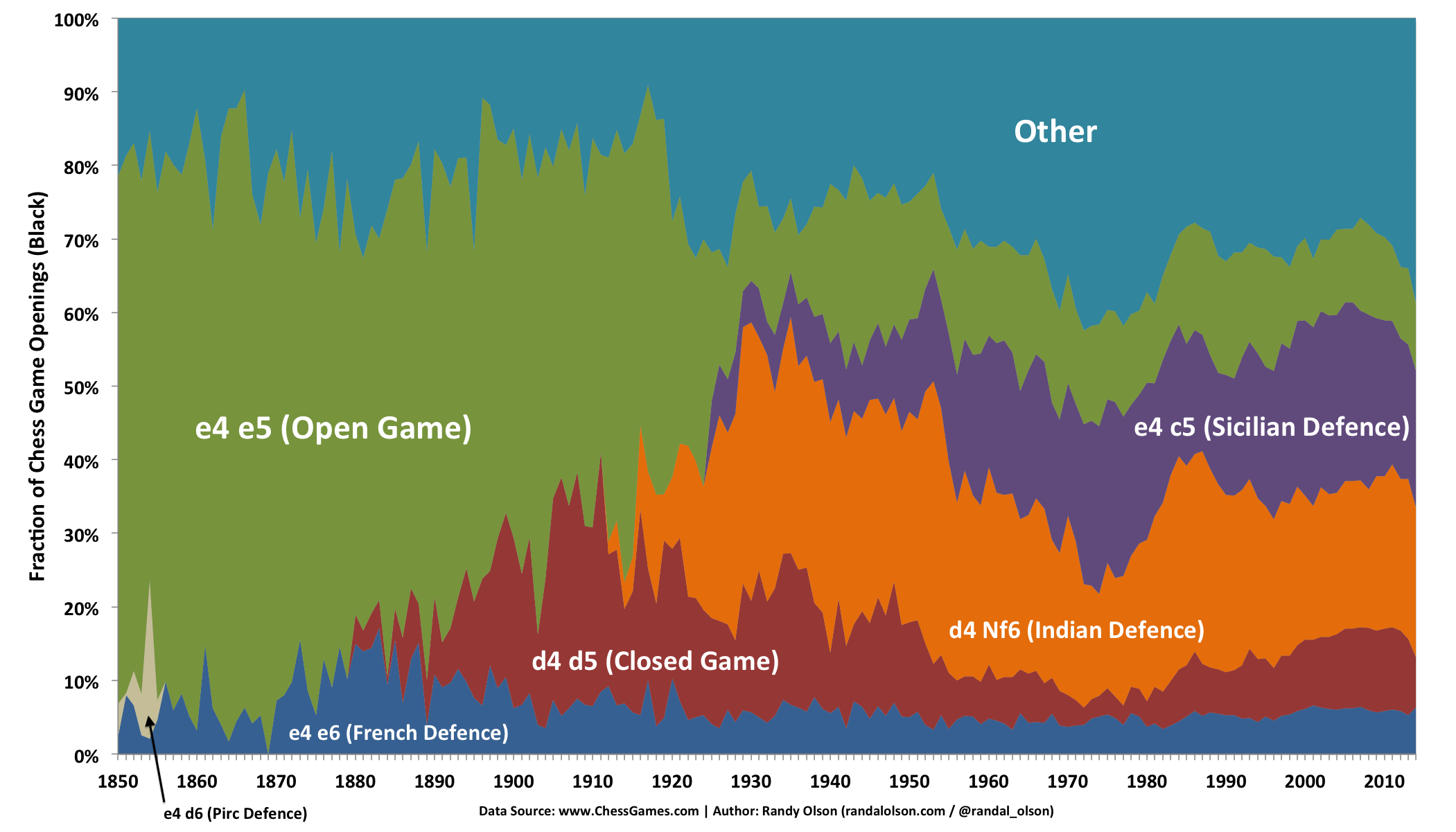 The history of the top chess players over time 