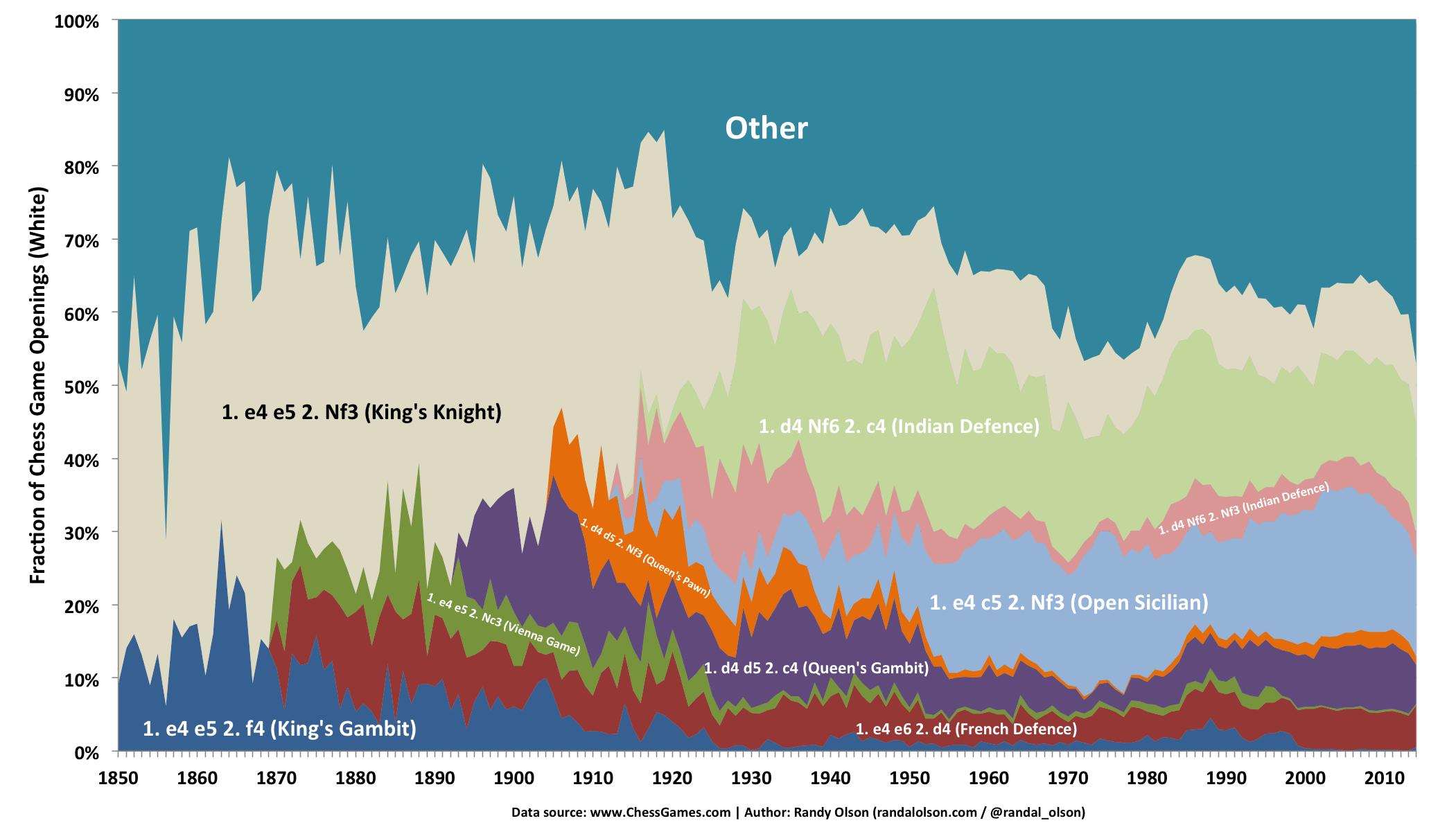 A data-driven exploration of the evolution of chess: Popularity of openings  over time