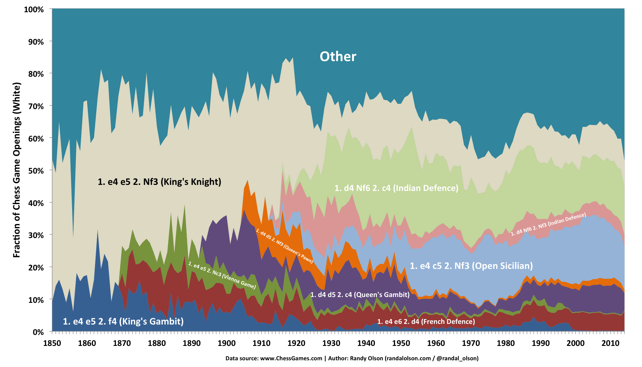 Named openings galore! – Like a road map, only for chess