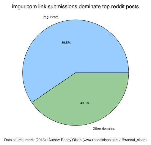 imgur.com is by far the most prominent domain in the top posts submitted to Reddit