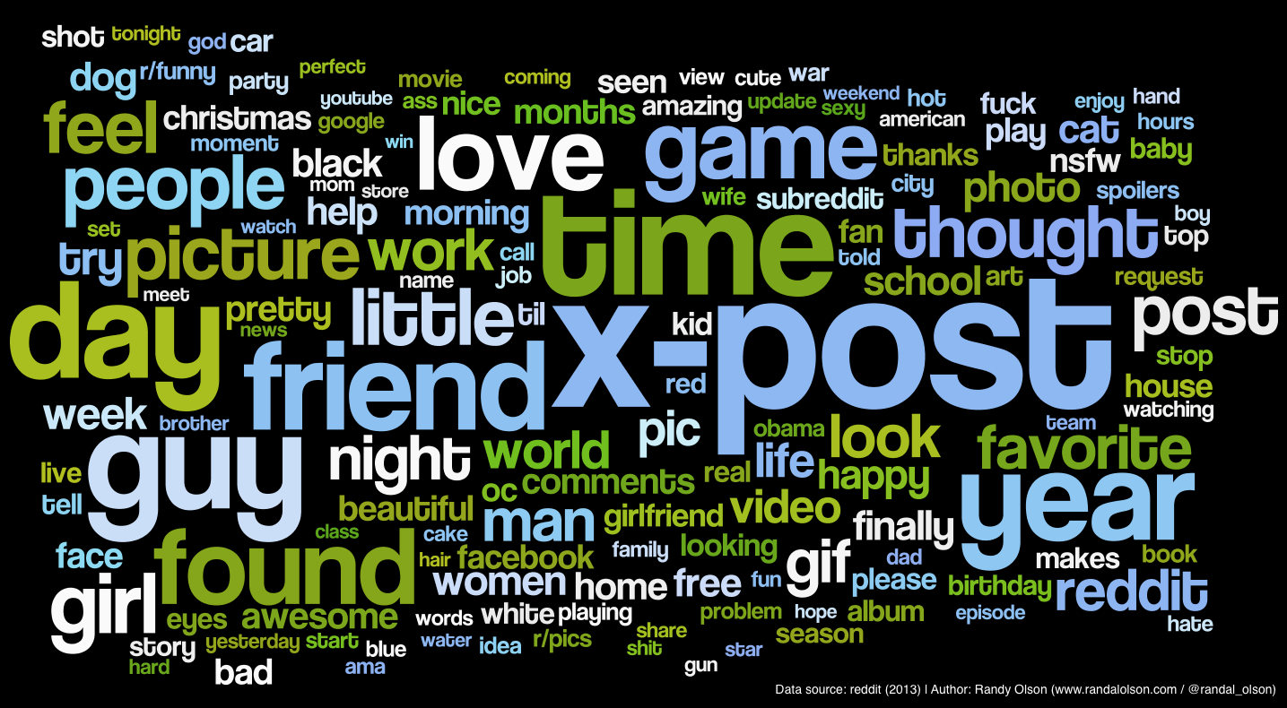 Most-used words in top submissions on Reddit