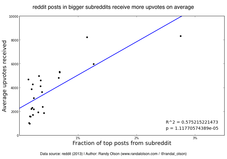 Relationship between fraction of top posts and the average number of upvotes a post will receive in a given subreddit