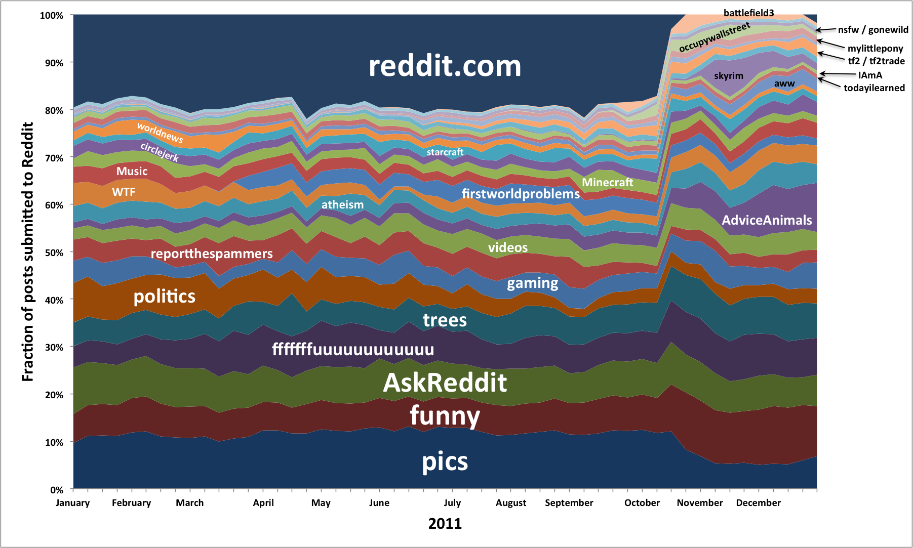 2011 - The Year the /r/reddit.com Died
