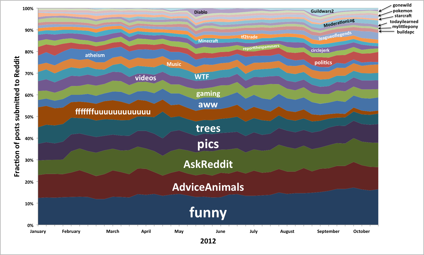 2012 - The Year Picture Subreddits Took Over
