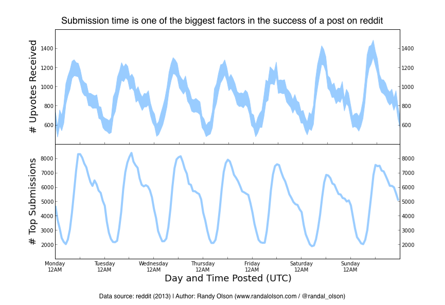 a-data-driven-guide-to-creating-successful-reddit-posts-dr-randal-s-olson