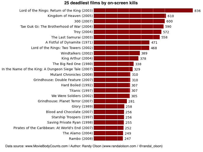 25 deadliest films by on-screen death counts