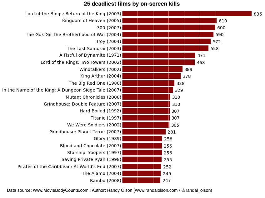 A movie that summarizes all the 'fatality' that stabs the end with