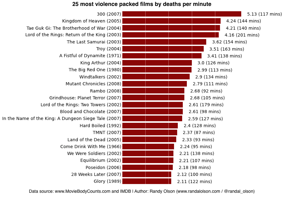 25 most violence packed films