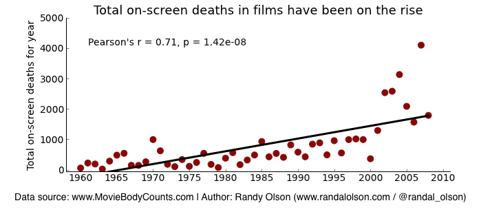 Rising Violence in Films