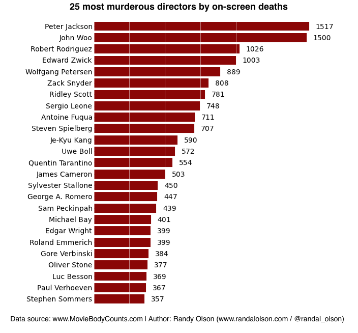 Top 25 Most Murderous Directors