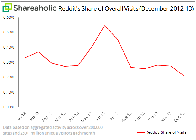 Reddit referral traffic trend, Dec '12 to Dec '13. Image c/o Shareaholic