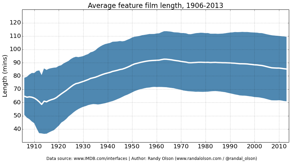 Average feature film length, 1906-2013
