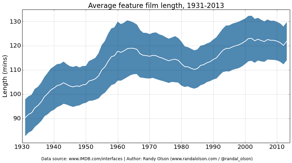 Average feature film length, 1931-2013