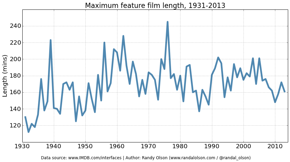 Maximum feature film length hasn't changed much for 80 years