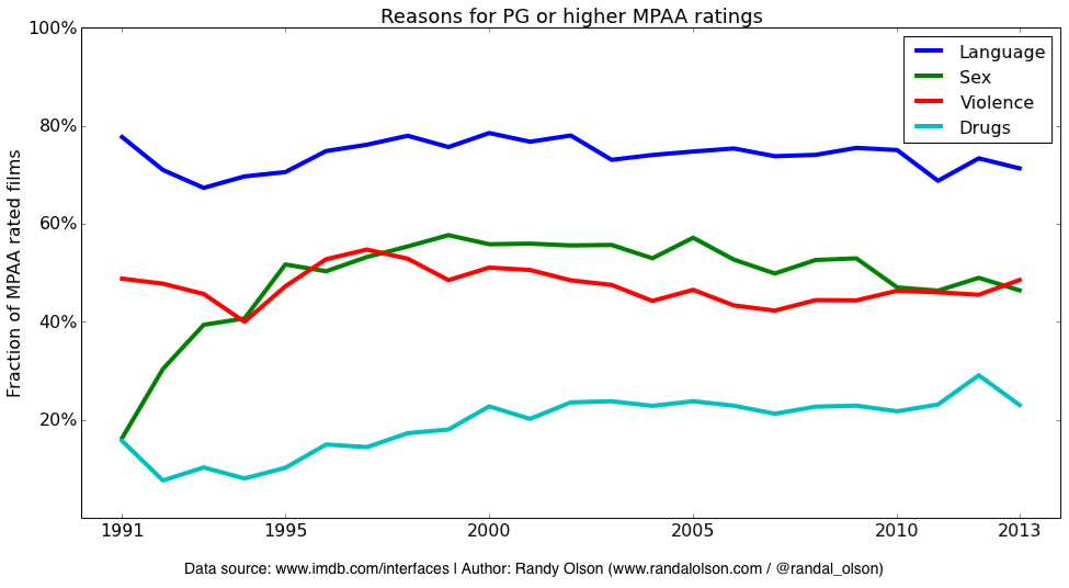 Reasons for PG or higher MPAA Rating