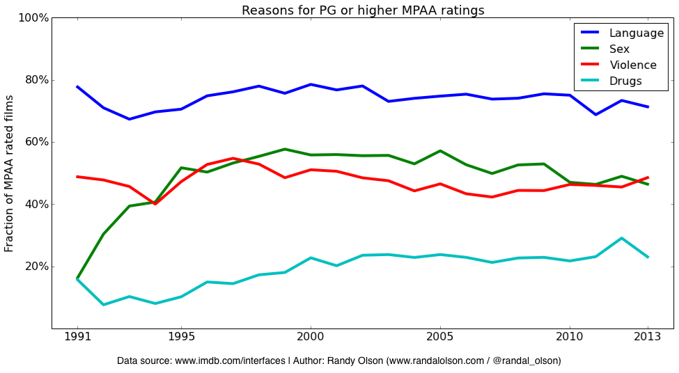 The sex, drugs and violence contained in MPAA ratings