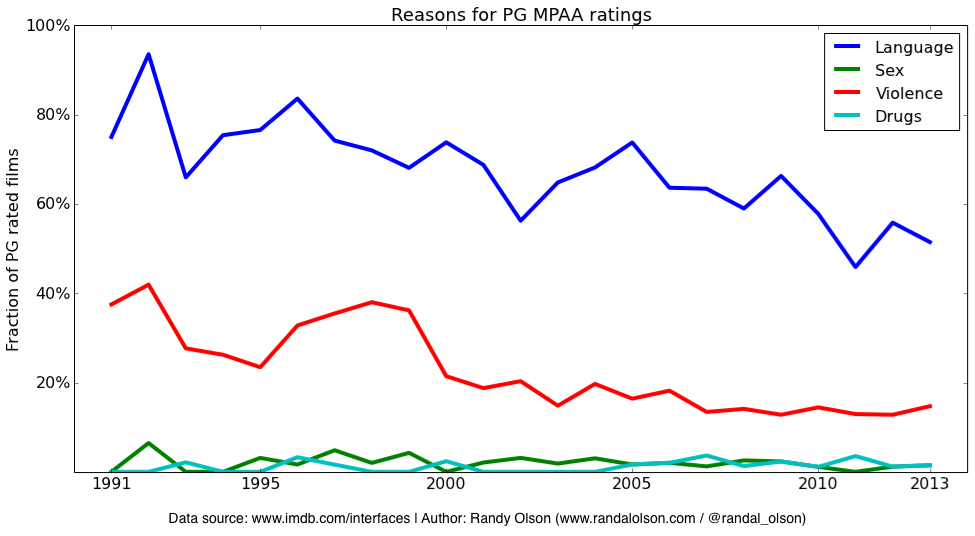 Reasons for PG MPAA Rating