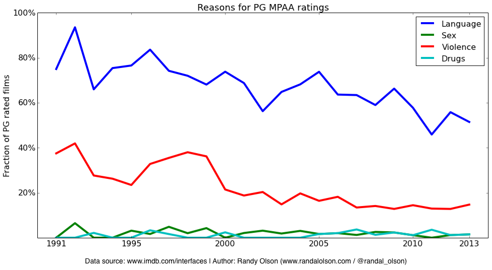 The sex, drugs and violence contained in MPAA ratings