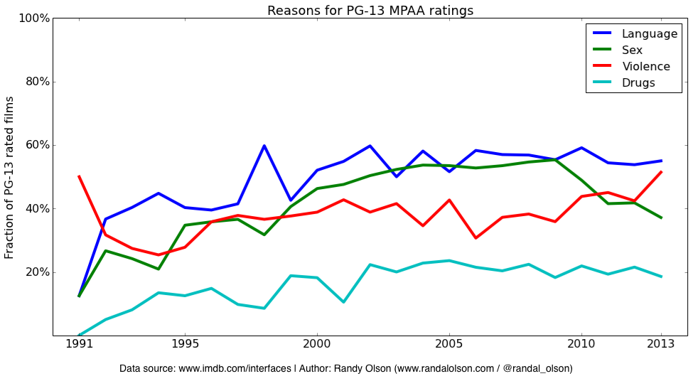 Reasons for PG-13 MPAA Rating