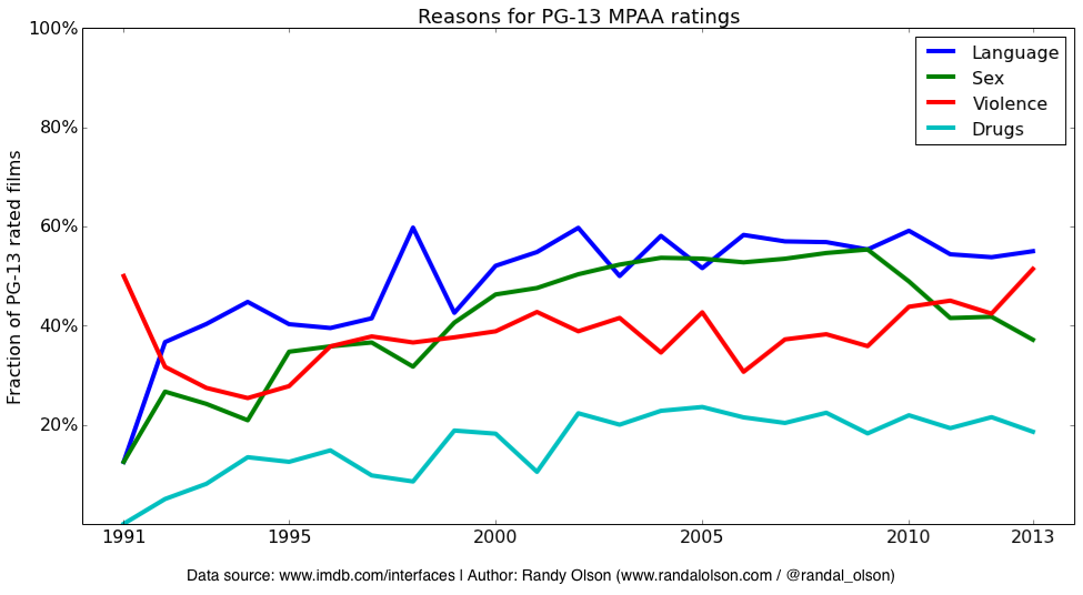 The sex, drugs and violence contained in MPAA ratings