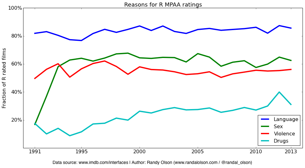 Reasons for R MPAA Rating