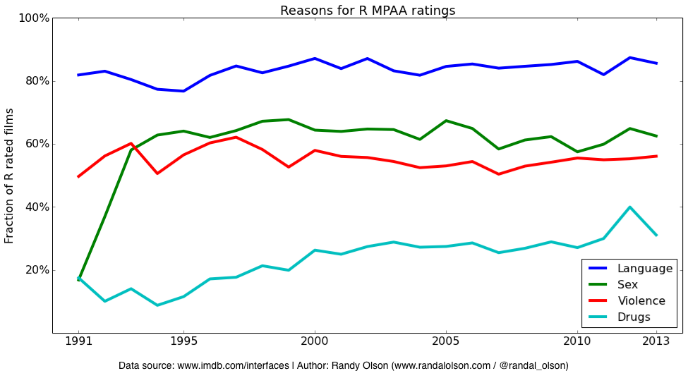 The sex, drugs and violence contained in MPAA ratings