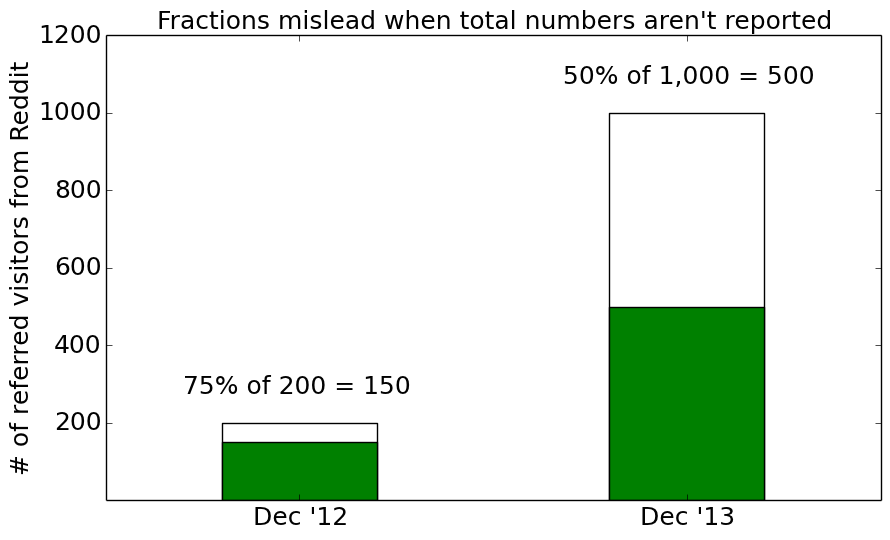 Fractions can mislead when total numbers aren't reported