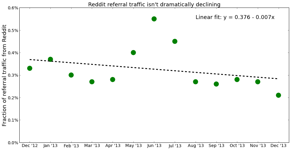 Reddit referral traffic trend, Dec '12 to Dec '13