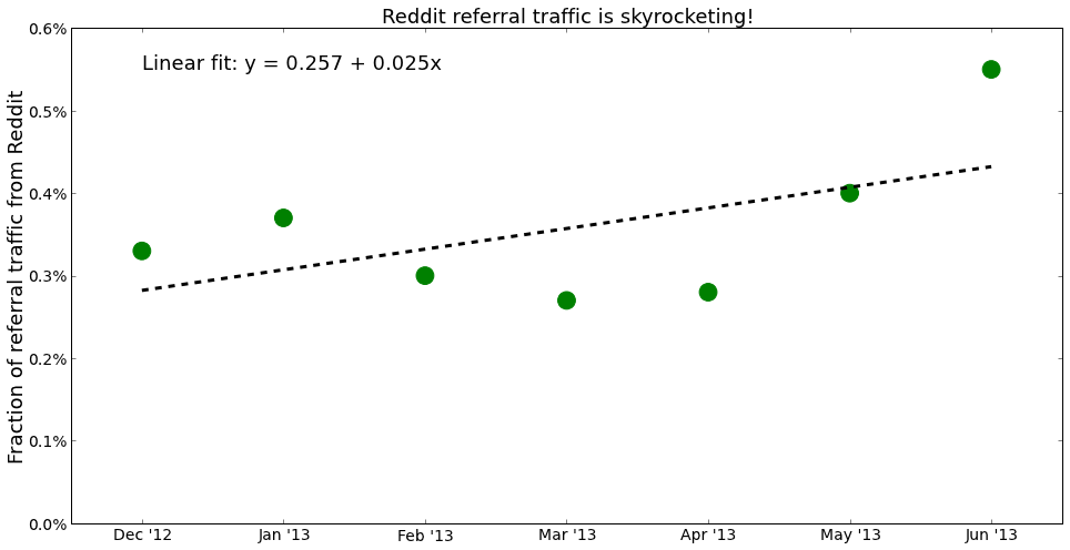 Reddit referral traffic trend, Dec '12 to Jun '13