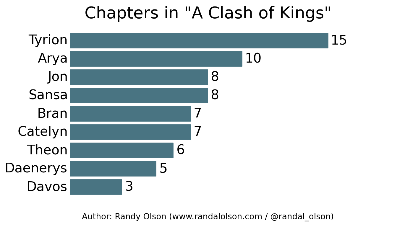 Chapter titles in "A Clash of Kings"