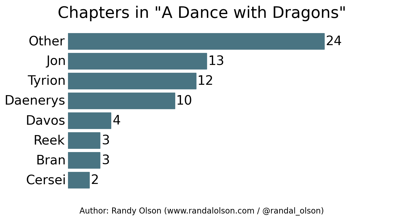 Chapter titles in "A Dance with Dragons"