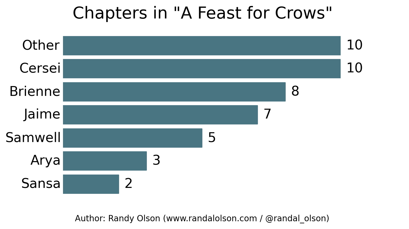 Chapter titles in "A Feast for Crows"