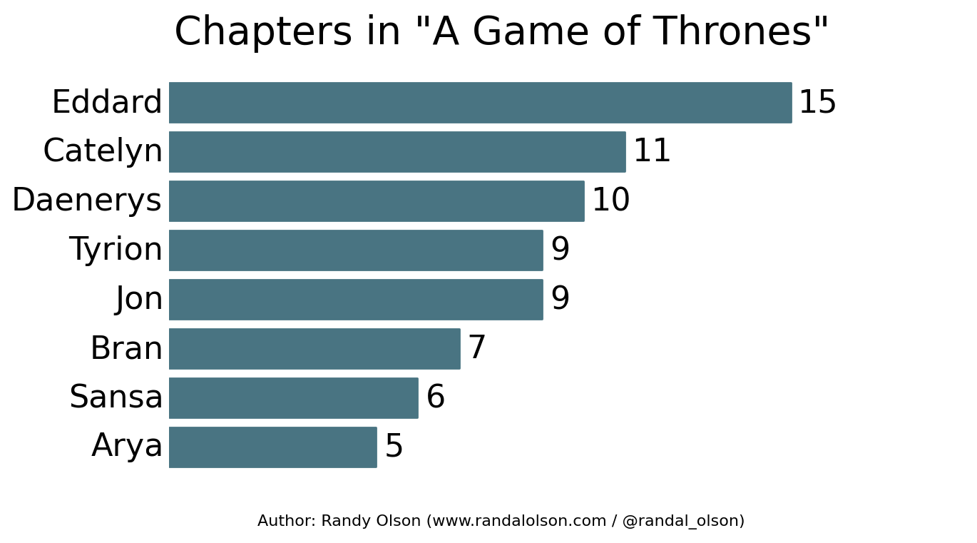 Chapter titles in "A Game of Thrones"