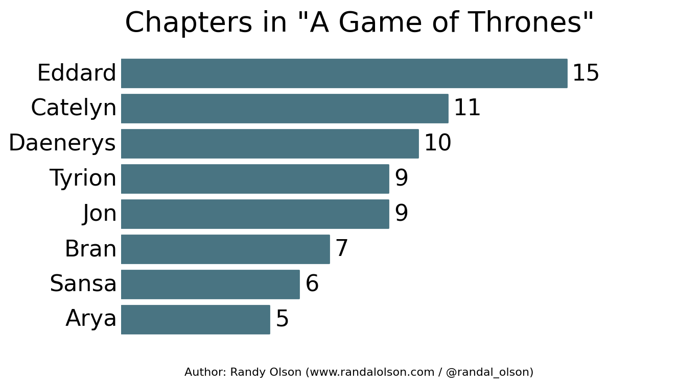 Game of Thrones HBO: Which episodes portray which chapters from A Song of  Ice and Fire?