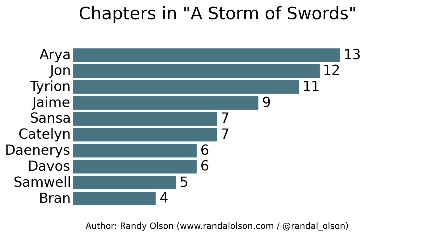Chapter titles in "A Storm of Swords"