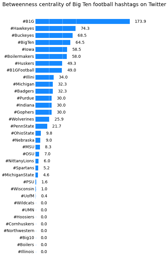 Big Ten sports Twitter hashtags betweenness centrality