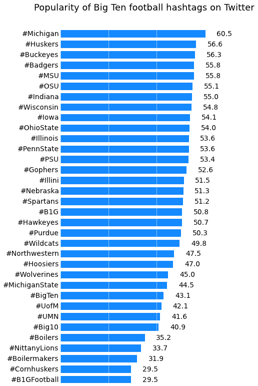 Popularity of Big Ten sports Twitter hashtags
