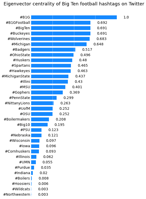 Twitter Hashtag Analysis