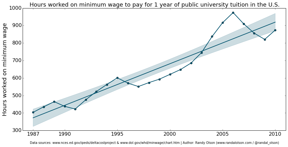 Hours worked on minimum wage to pay for 1 year of public university tuition in the U.S.