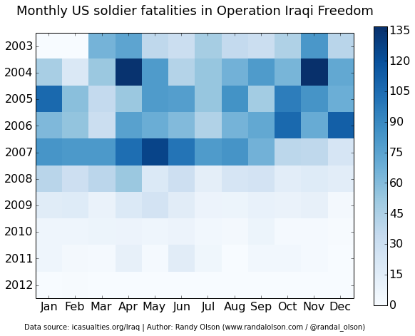 Monthly US soldier fatalities in Operation Iraqi Freedom