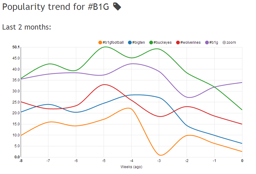 B1G popularity over time