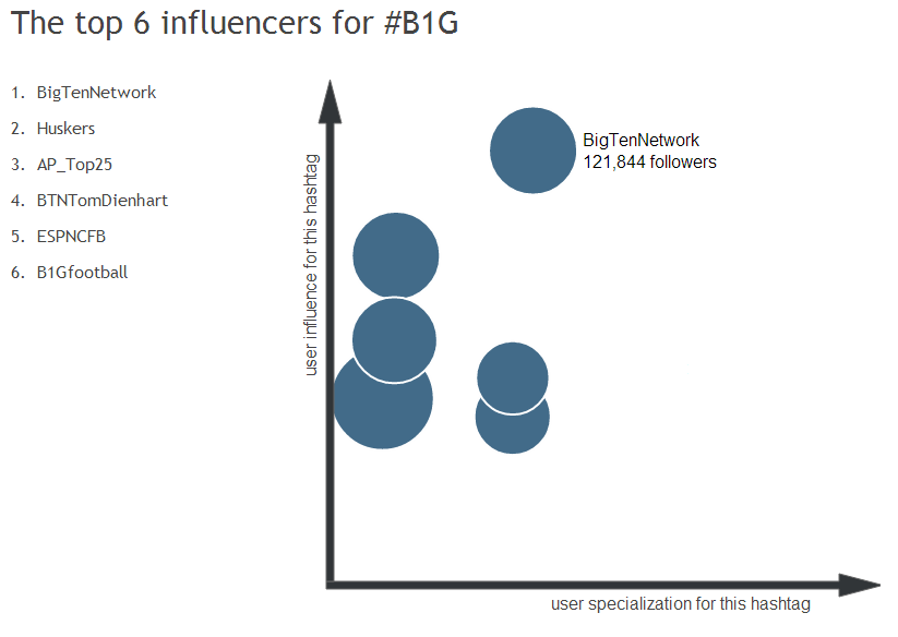 Harnessing Hashtagify.me and social network analysis to maximize your