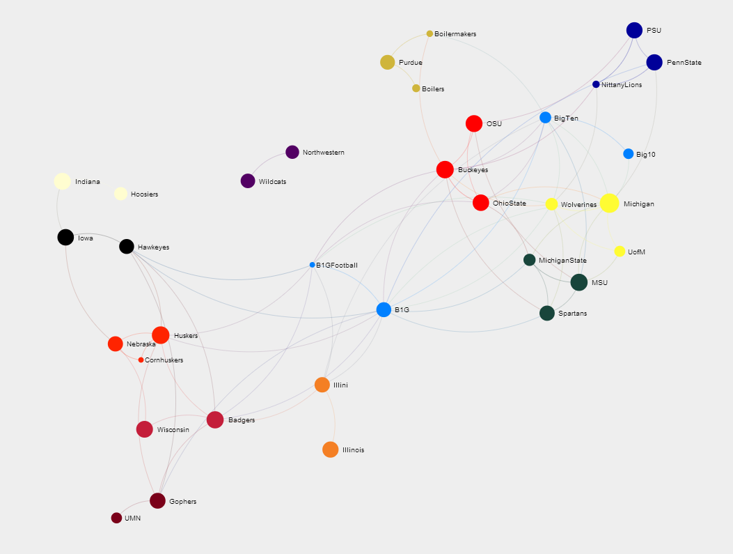 Big Ten Twitter Hashtag Network