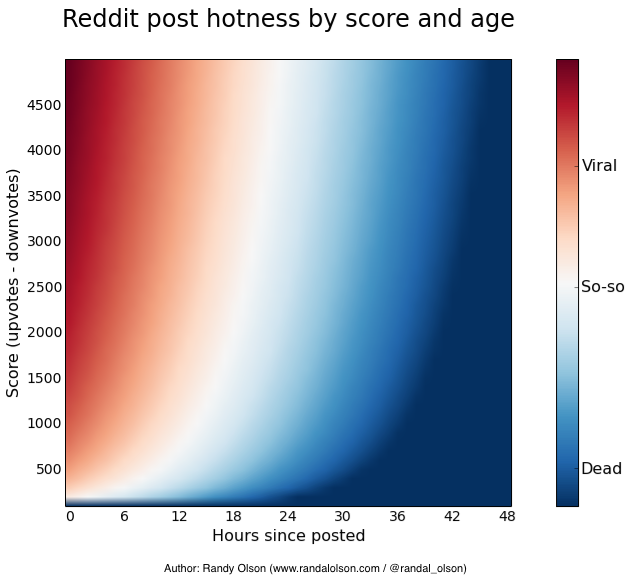 Reddit post hotness by score and age