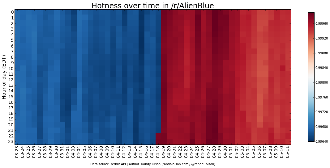 AlienBlue-hotness-heatmap
