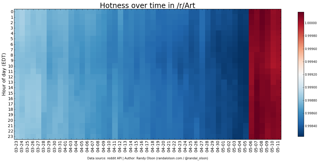 Art-hotness-heatmap