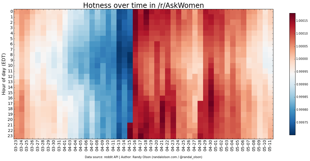 AskWomen-hotness-heatmap