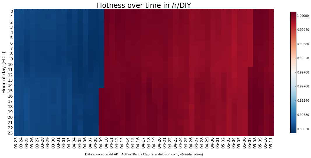 DIY-hotness-heatmap